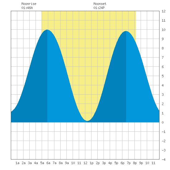 Walpole tide chart for Friday, May 31, 2024