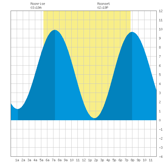 Walpole tide chart for Friday, May 3, 2024