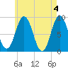 Walpole tide chart for Saturday, May 4, 2024