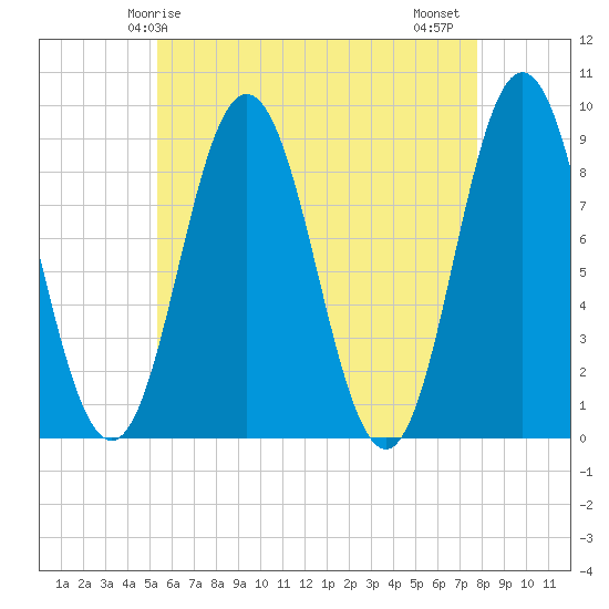 Walpole tide chart for Sunday, May 5, 2024