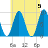 Walpole tide chart for Sunday, May 5, 2024