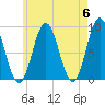 Walpole tide chart for Monday, May 6, 2024