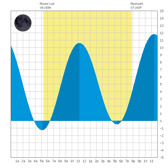 Walpole tide chart for Tuesday, May 7, 2024