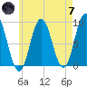 Walpole tide chart for Tuesday, May 7, 2024