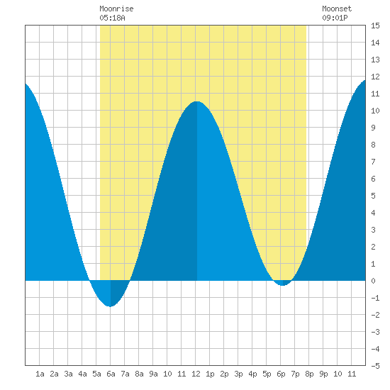 Walpole tide chart for Wednesday, May 8, 2024