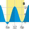 Walpole tide chart for Wednesday, May 8, 2024