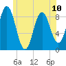 Walpole tide chart for Monday, June 10, 2024