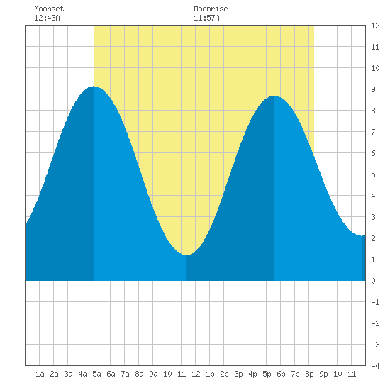 Walpole tide chart for Thursday, June 13, 2024
