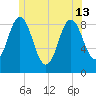 Walpole tide chart for Thursday, June 13, 2024