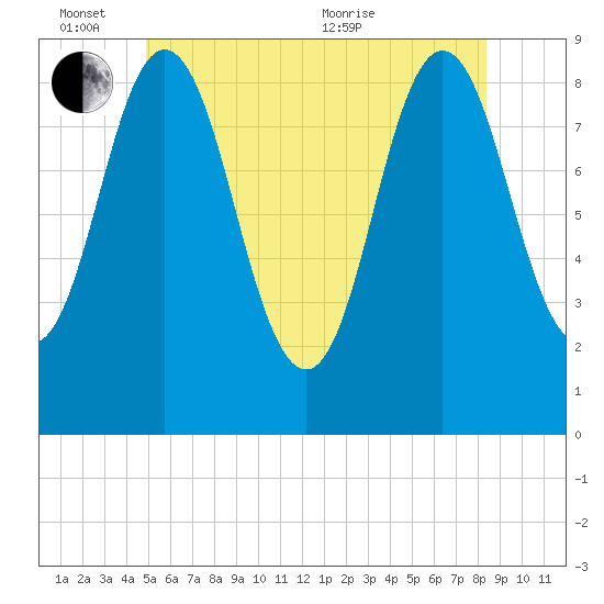Walpole tide chart for Friday, June 14, 2024