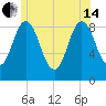 Walpole tide chart for Friday, June 14, 2024