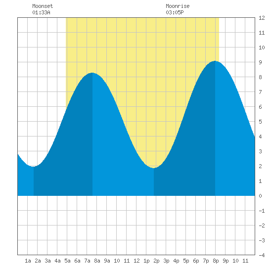 Walpole tide chart for Sunday, June 16, 2024