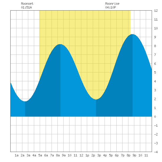 Walpole tide chart for Monday, June 17, 2024