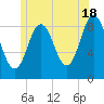 Walpole tide chart for Tuesday, June 18, 2024