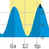 Walpole tide chart for Saturday, June 1, 2024