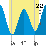 Walpole tide chart for Saturday, June 22, 2024