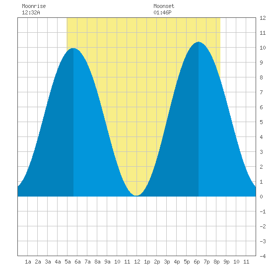 Walpole tide chart for Saturday, June 29, 2024