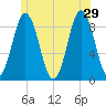 Walpole tide chart for Saturday, June 29, 2024
