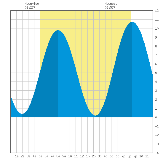 Walpole tide chart for Sunday, June 2, 2024
