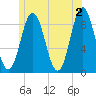 Walpole tide chart for Sunday, June 2, 2024