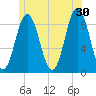 Walpole tide chart for Sunday, June 30, 2024