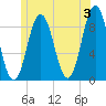 Walpole tide chart for Monday, June 3, 2024