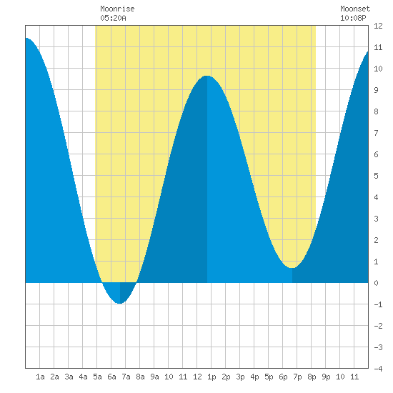 Walpole tide chart for Friday, June 7, 2024