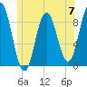 Walpole tide chart for Friday, June 7, 2024