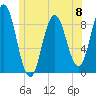 Walpole tide chart for Saturday, June 8, 2024