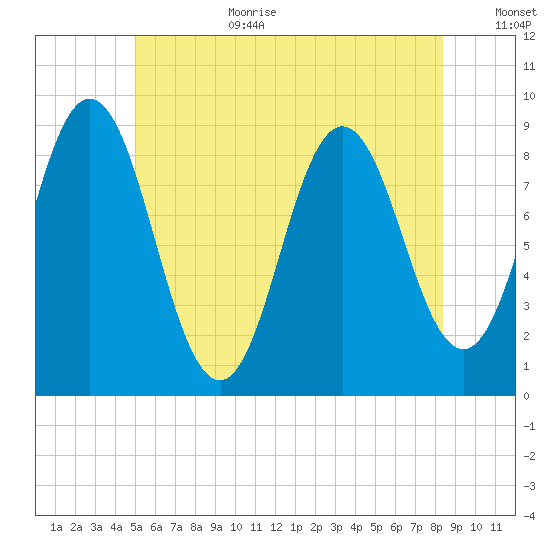 Walpole tide chart for Wednesday, July 10, 2024