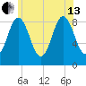 Walpole tide chart for Saturday, July 13, 2024