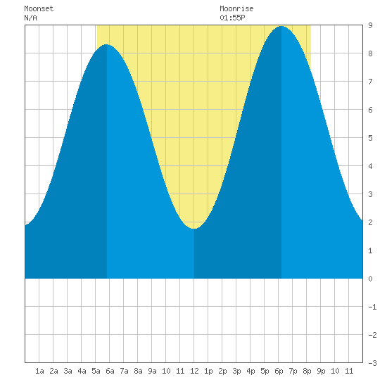 Walpole tide chart for Sunday, July 14, 2024
