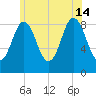 Walpole tide chart for Sunday, July 14, 2024