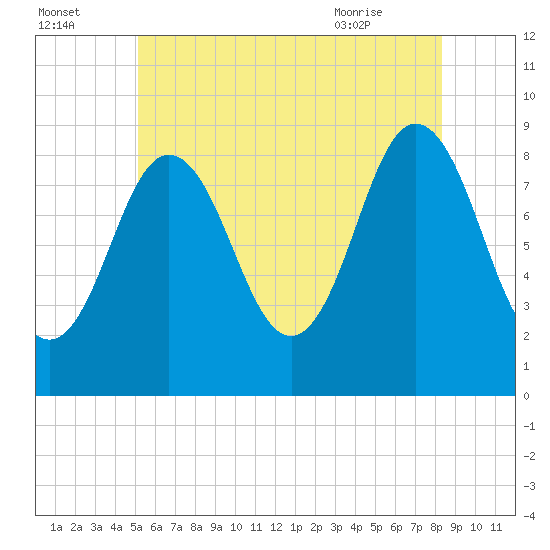 Walpole tide chart for Monday, July 15, 2024