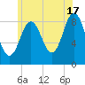 Walpole tide chart for Wednesday, July 17, 2024
