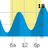 Walpole tide chart for Thursday, July 18, 2024