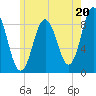 Walpole tide chart for Saturday, July 20, 2024