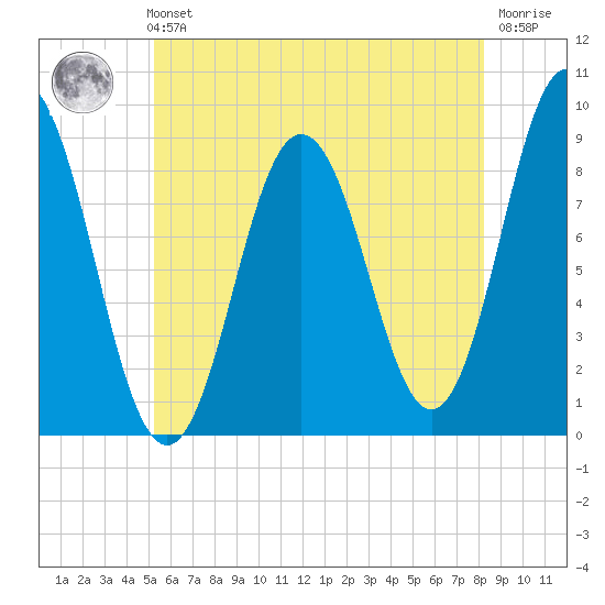 Walpole tide chart for Sunday, July 21, 2024