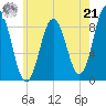 Walpole tide chart for Sunday, July 21, 2024