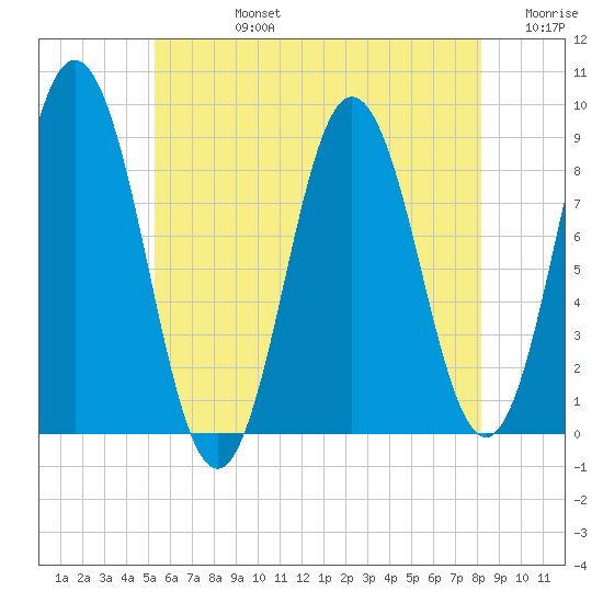Walpole tide chart for Wednesday, July 24, 2024