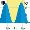 Walpole tide chart for Saturday, July 27, 2024
