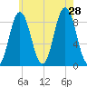 Walpole tide chart for Sunday, July 28, 2024