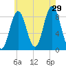 Walpole tide chart for Monday, July 29, 2024