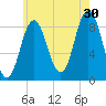 Walpole tide chart for Tuesday, July 30, 2024