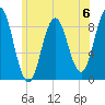 Walpole tide chart for Saturday, July 6, 2024