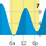 Walpole tide chart for Sunday, July 7, 2024