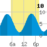 Walpole tide chart for Saturday, August 10, 2024