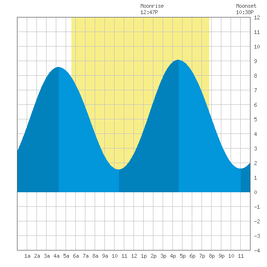 Walpole tide chart for Sunday, August 11, 2024