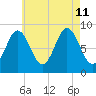 Walpole tide chart for Sunday, August 11, 2024
