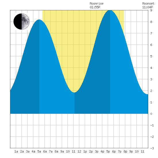 Walpole tide chart for Monday, August 12, 2024